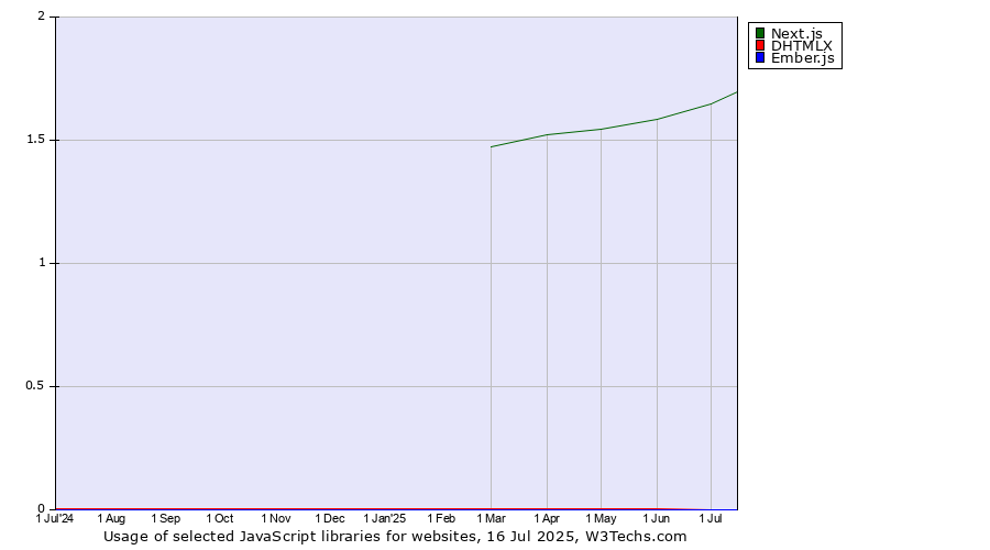 Historical trends in the usage of Next.js vs. DHTMLX vs. Ember.js