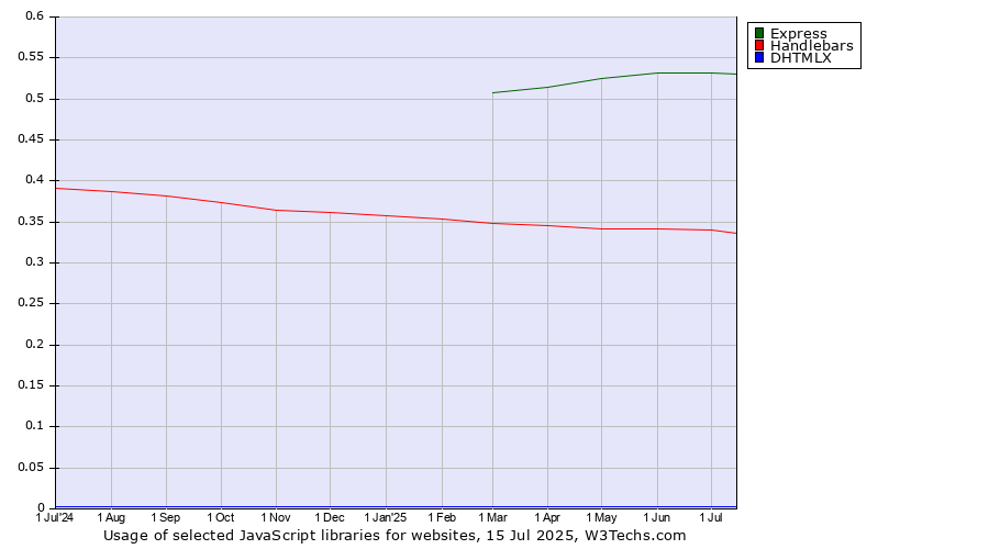 Historical trends in the usage of Express vs. Handlebars vs. DHTMLX