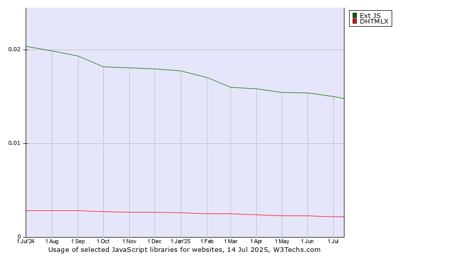 Historical trends in the usage of Ext JS vs. DHTMLX