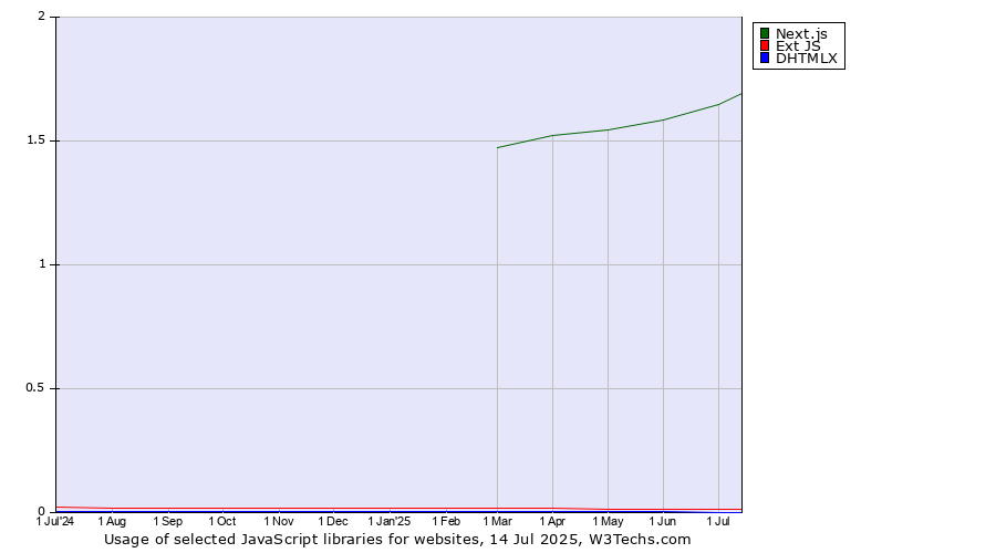 Historical trends in the usage of Next.js vs. Ext JS vs. DHTMLX
