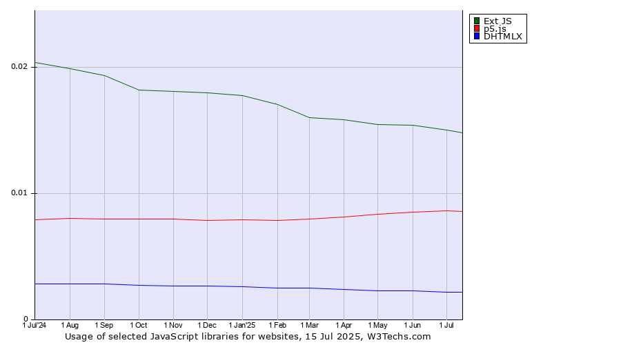 Historical trends in the usage of Ext JS vs. p5.js vs. DHTMLX
