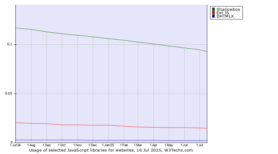 Historical trends in the usage of Shadowbox vs. Ext JS vs. DHTMLX