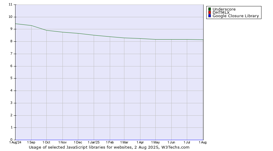 Historical trends in the usage of Underscore vs. DHTMLX vs. Google Closure Library