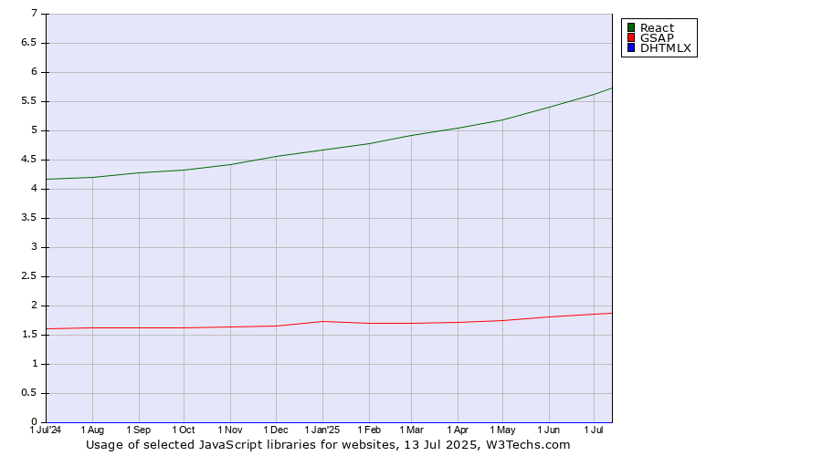 Historical trends in the usage of React vs. GSAP vs. DHTMLX