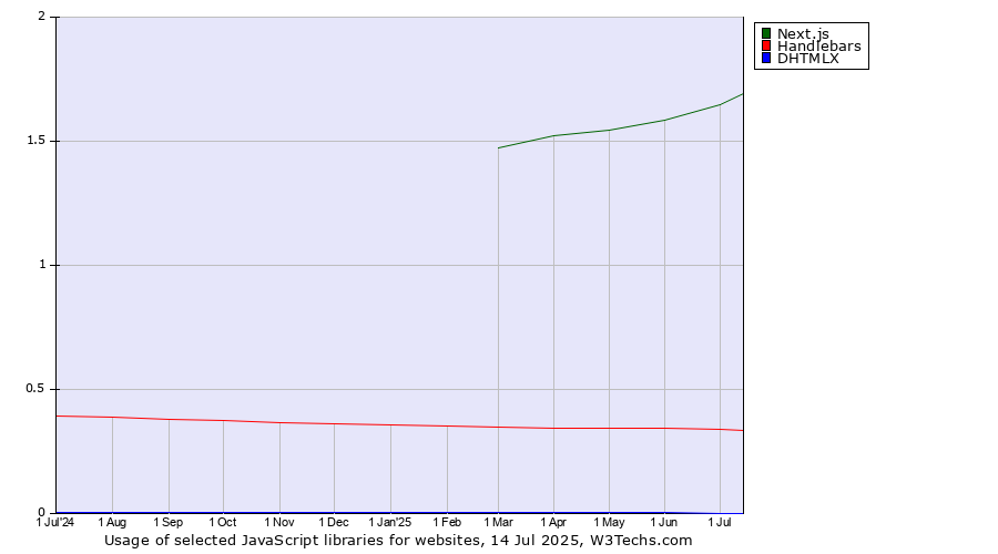 Historical trends in the usage of Next.js vs. Handlebars vs. DHTMLX