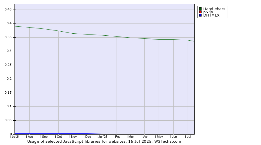 Historical trends in the usage of Handlebars vs. p5.js vs. DHTMLX