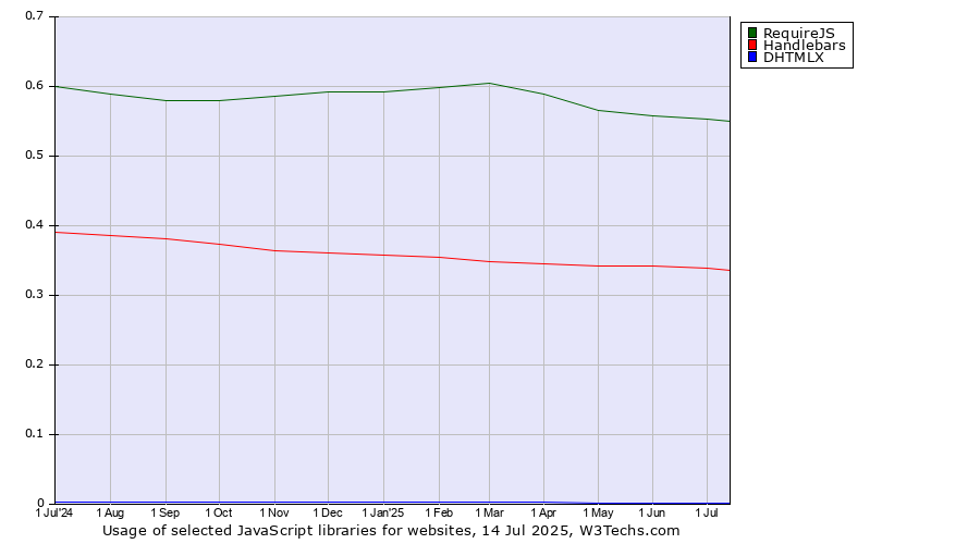 Historical trends in the usage of RequireJS vs. Handlebars vs. DHTMLX