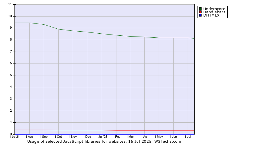 Historical trends in the usage of Underscore vs. Handlebars vs. DHTMLX