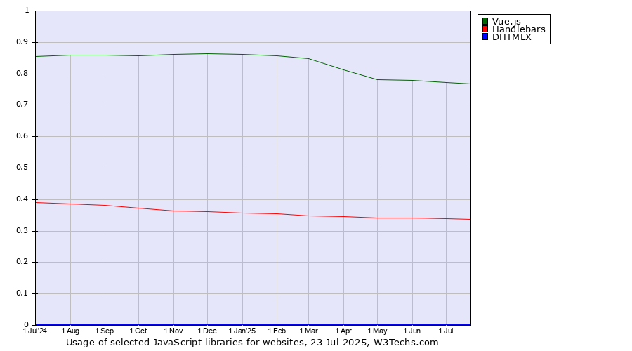 Historical trends in the usage of Vue.js vs. Handlebars vs. DHTMLX