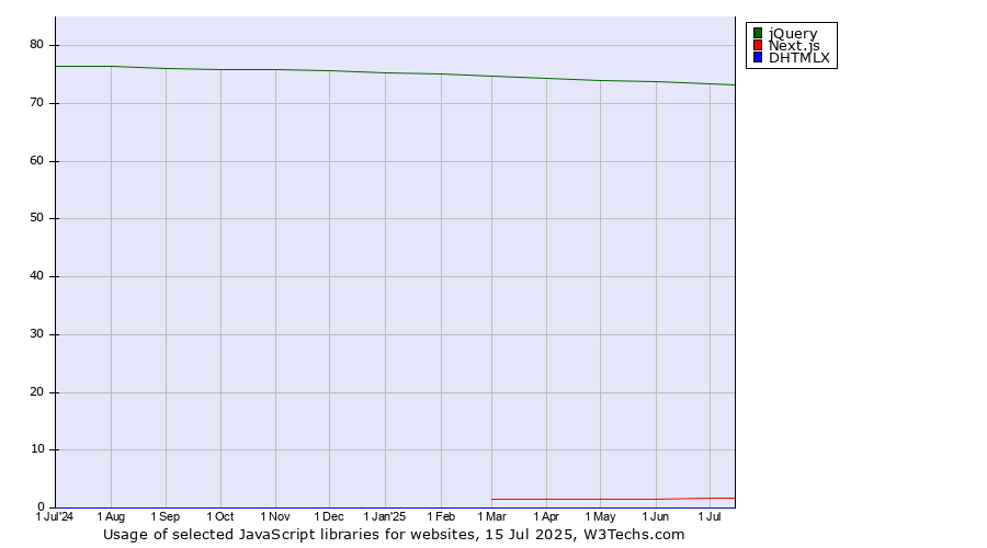 Historical trends in the usage of jQuery vs. Next.js vs. DHTMLX