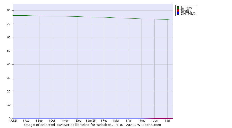 Historical trends in the usage of jQuery vs. Svelte vs. DHTMLX