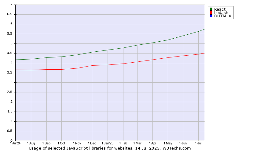 Historical trends in the usage of React vs. Lodash vs. DHTMLX