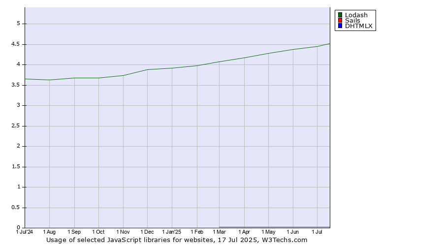 Historical trends in the usage of Lodash vs. Sails vs. DHTMLX