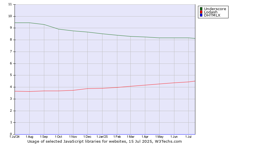 Historical trends in the usage of Underscore vs. Lodash vs. DHTMLX
