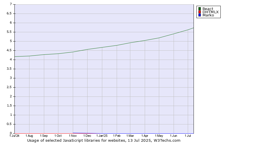 Historical trends in the usage of React vs. DHTMLX vs. Marko