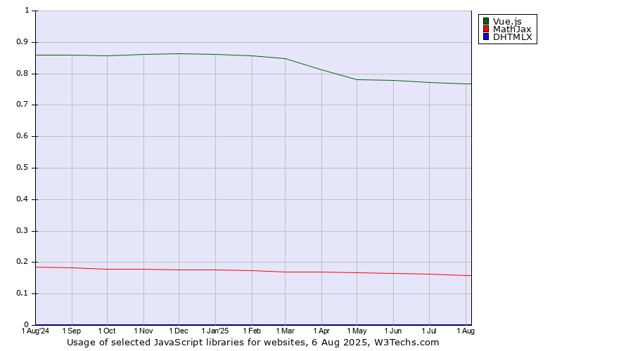 Historical trends in the usage of Vue.js vs. MathJax vs. DHTMLX