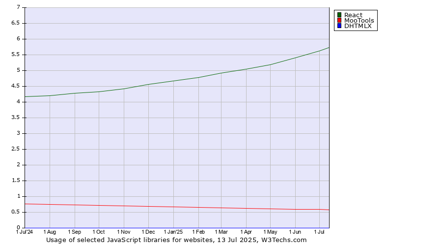 Historical trends in the usage of React vs. MooTools vs. DHTMLX