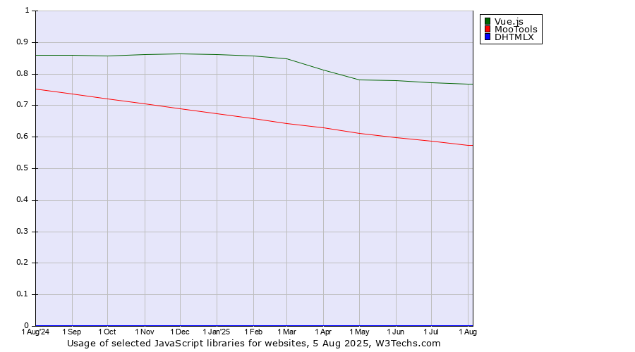 Historical trends in the usage of Vue.js vs. MooTools vs. DHTMLX