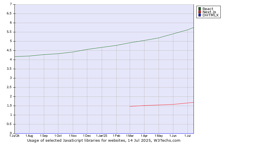 Historical trends in the usage of React vs. Next.js vs. DHTMLX