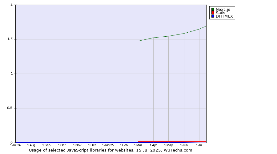 Historical trends in the usage of Next.js vs. Sails vs. DHTMLX