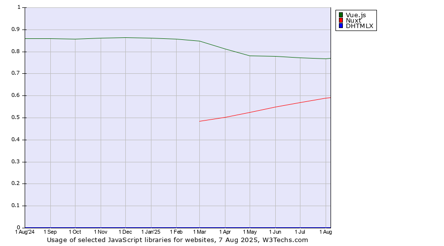 Historical trends in the usage of Vue.js vs. Nuxt vs. DHTMLX