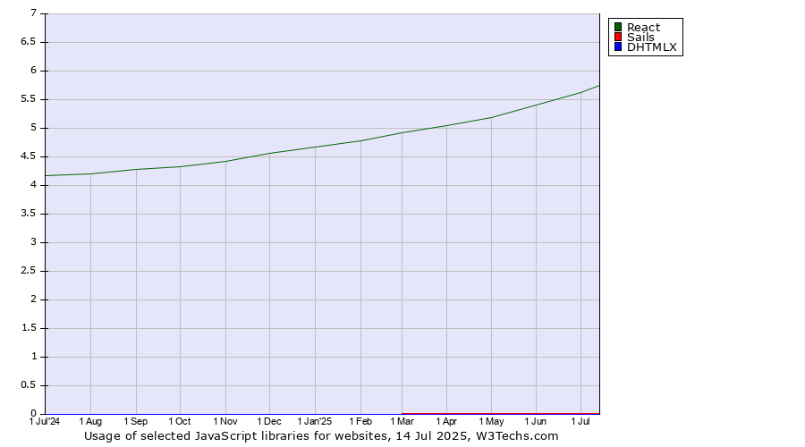 Historical trends in the usage of React vs. Sails vs. DHTMLX