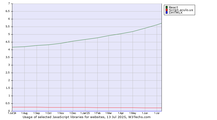 Historical trends in the usage of React vs. Script.aculo.us vs. DHTMLX
