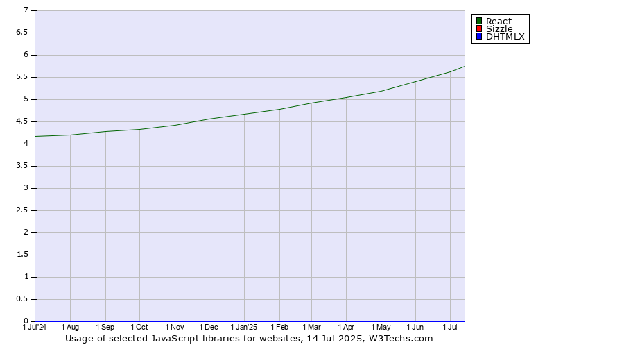 Historical trends in the usage of React vs. Sizzle vs. DHTMLX