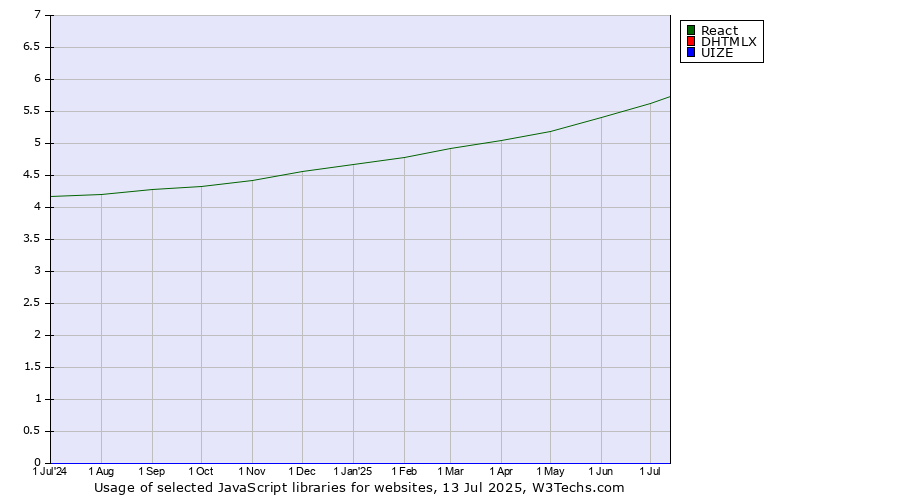 Historical trends in the usage of React vs. DHTMLX vs. UIZE