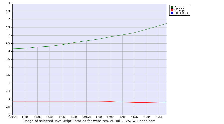 Historical trends in the usage of React vs. Vue.js vs. DHTMLX