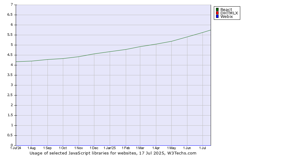 Historical trends in the usage of React vs. DHTMLX vs. Webix