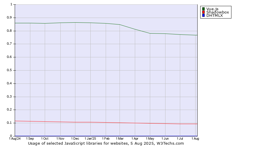 Historical trends in the usage of Vue.js vs. Shadowbox vs. DHTMLX