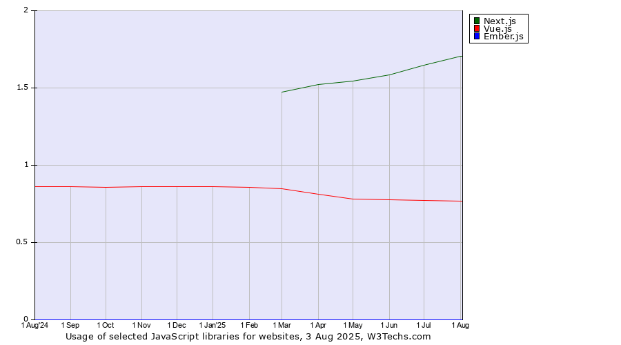 Historical trends in the usage of Next.js vs. Vue.js vs. Ember.js