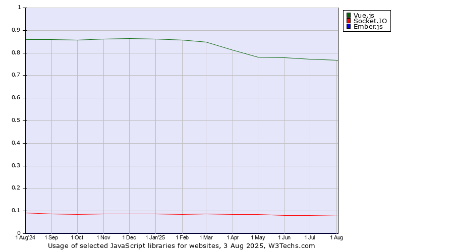 Historical trends in the usage of Vue.js vs. Socket.IO vs. Ember.js