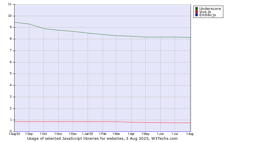 Historical trends in the usage of Underscore vs. Vue.js vs. Ember.js