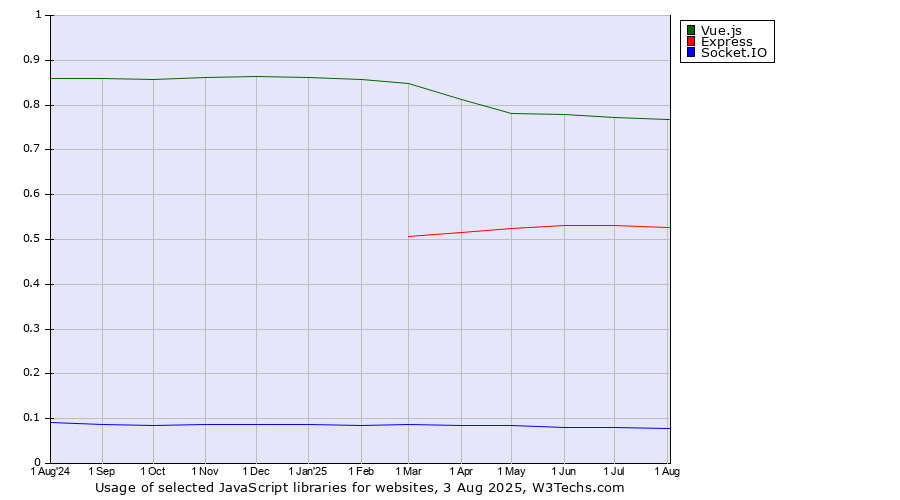 Historical trends in the usage of Vue.js vs. Express vs. Socket.IO