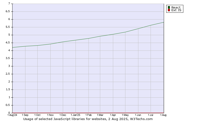 Historical trends in the usage of React vs. Ext JS