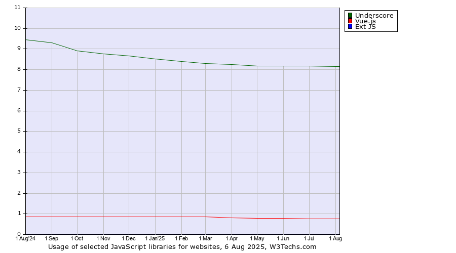 Historical trends in the usage of Underscore vs. Vue.js vs. Ext JS