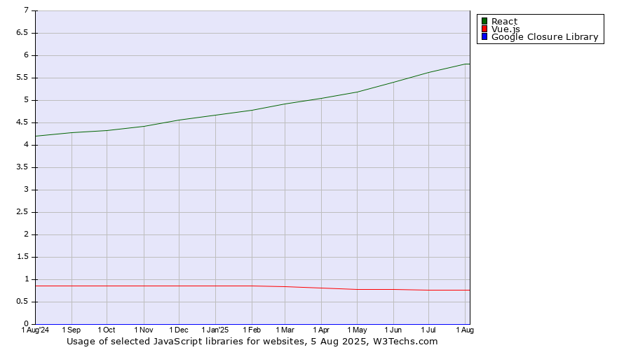 Historical trends in the usage of React vs. Vue.js vs. Google Closure Library