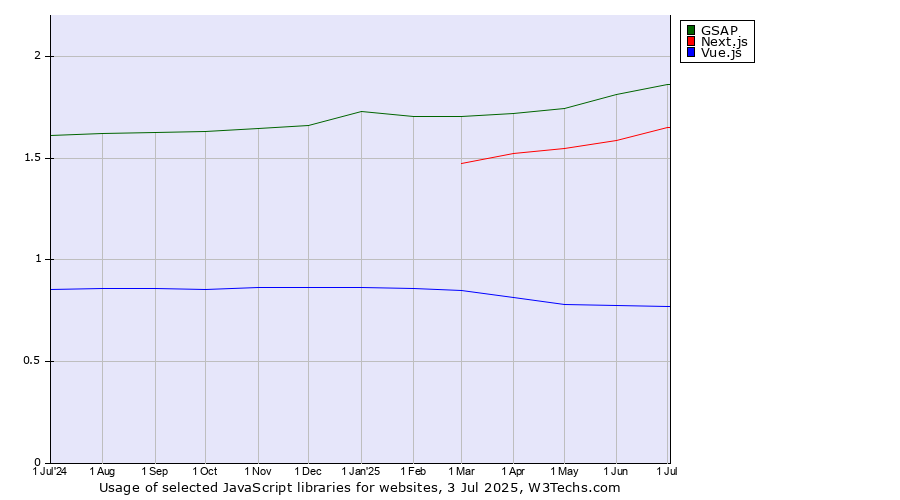 Historical trends in the usage of GSAP vs. Next.js vs. Vue.js