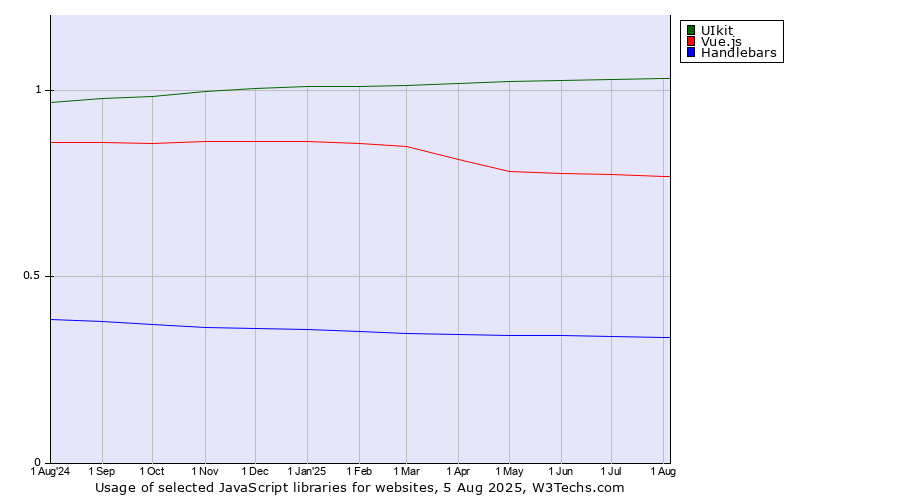 Historical trends in the usage of UIkit vs. Vue.js vs. Handlebars