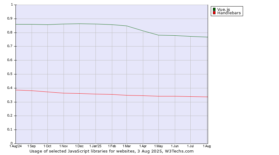 Historical trends in the usage of Vue.js vs. Handlebars