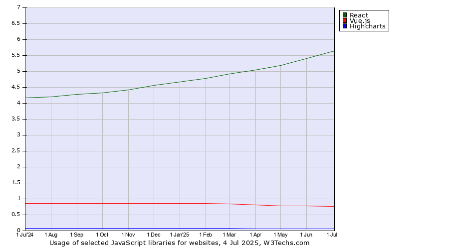 Historical trends in the usage of React vs. Vue.js vs. Highcharts
