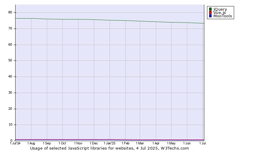 Historical trends in the usage of jQuery vs. Vue.js vs. MooTools