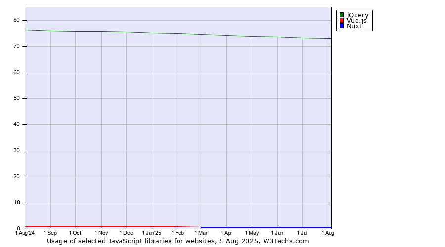 Historical trends in the usage of jQuery vs. Vue.js vs. Nuxt
