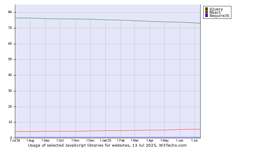 Historical trends in the usage of jQuery vs. React vs. RequireJS