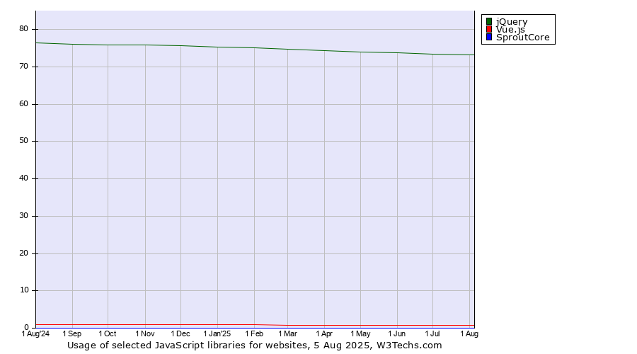 Historical trends in the usage of jQuery vs. Vue.js vs. SproutCore