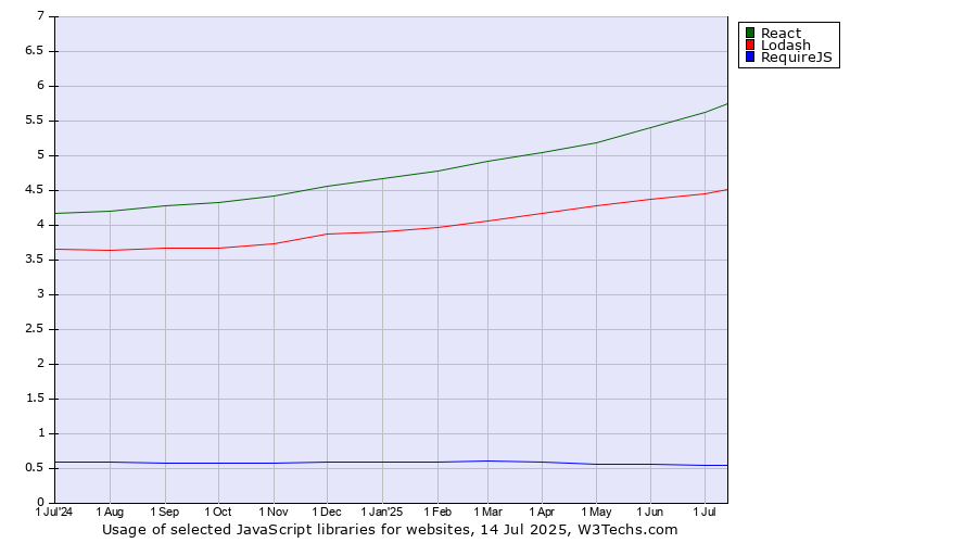 Historical trends in the usage of React vs. Lodash vs. RequireJS