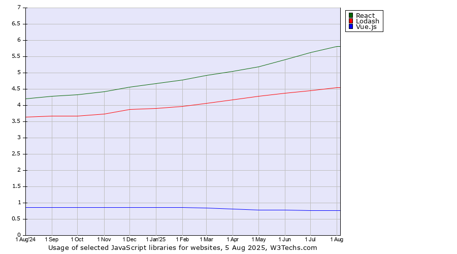 Historical trends in the usage of React vs. Lodash vs. Vue.js