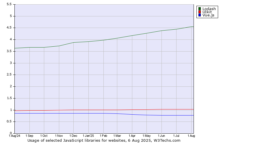 Historical trends in the usage of Lodash vs. UIkit vs. Vue.js